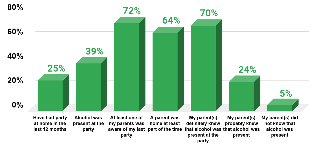 Teen Parties Who Has Parties, What Predicts Whether There is Alcohol and Who Supplies the Alcohol (U.S., 2012).