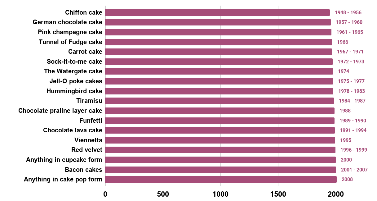 The Most Popular Cake The Year You Were Born. Source www.mashed.com