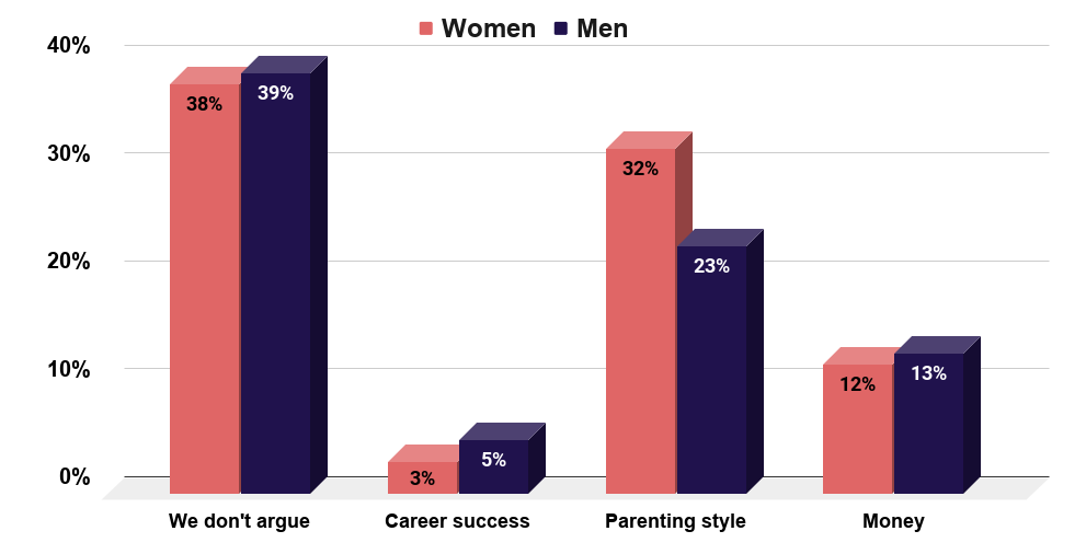 The most frequent argument men and women have with their inlaws.