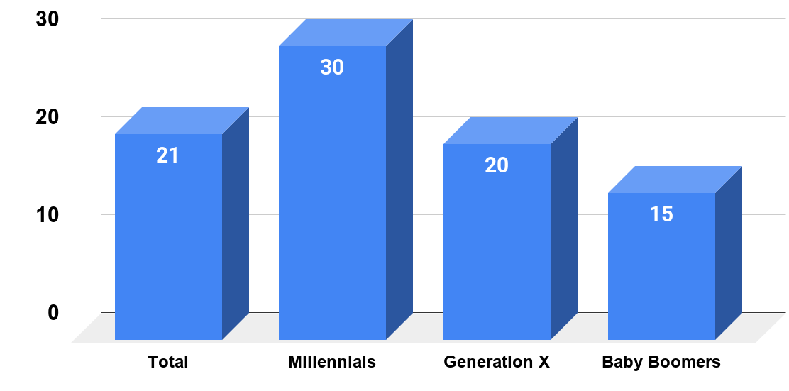 Three in ten Millennials say they always or often feel lonely. Source YouGov Vox.com