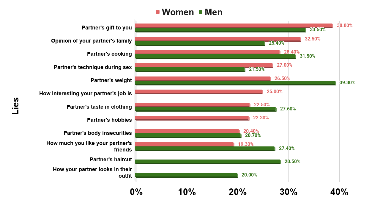 Top 10 Lies People Tell Their Partner (U.K. Survey of 2,100 People)