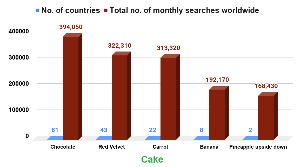 Top 5 Of The World's Favorite Cakes (2019). Source www.bakeryandsnacks.com