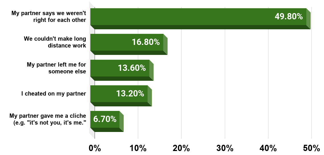 Top reasons for being dumped (2018)