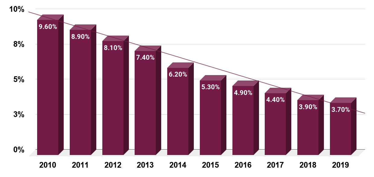 Unemployment rate in the United States from 2010 to 2019