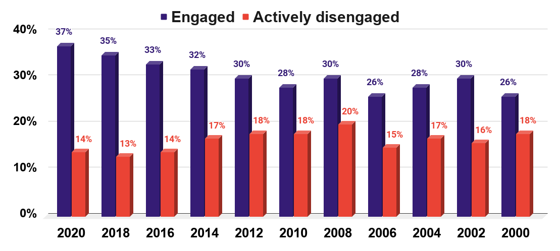 United States Employee engagement 2000 to 2020