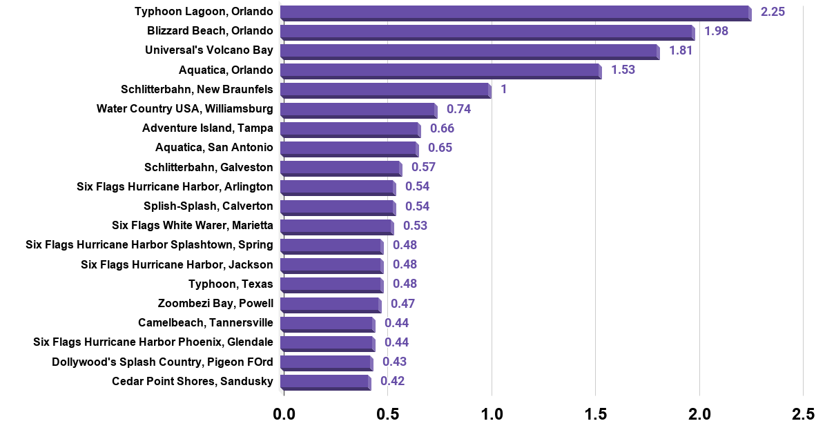 Waterparks in the United States by total attendance in 2019 (in millions)