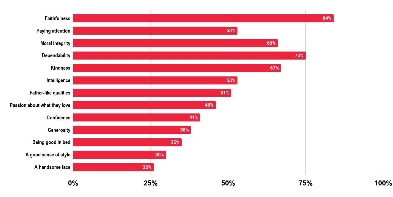 What Makes A Man Hot (According to 1,000 American Women in 2015). Source Man Intelligence