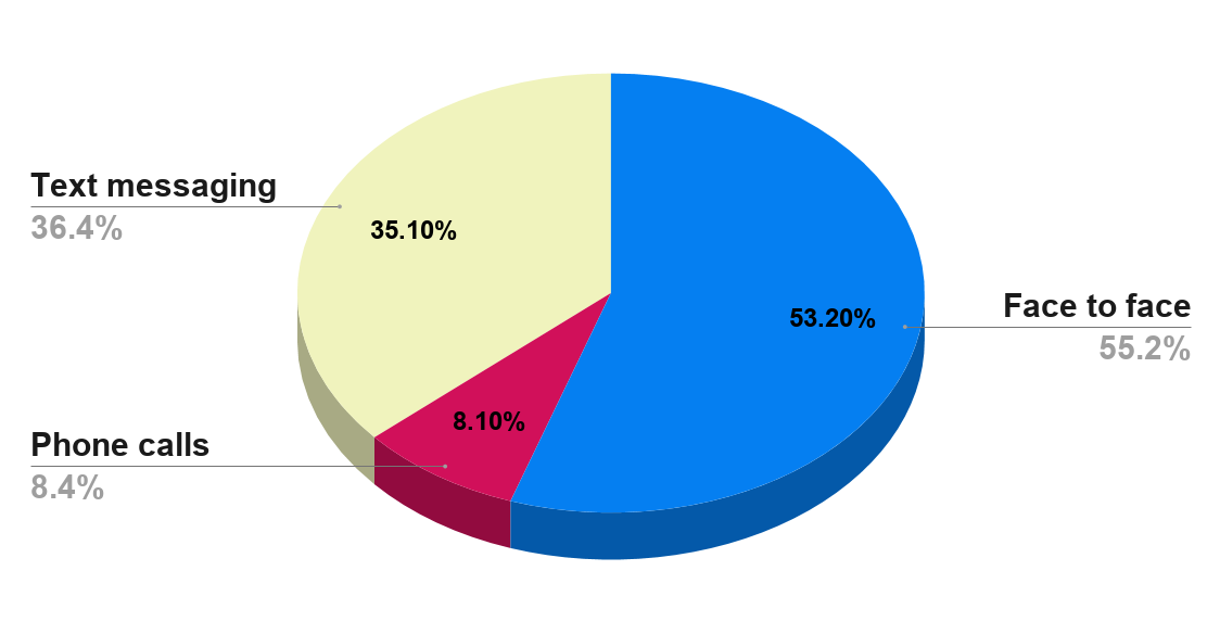 What is the main form of communication between you and your significant other (U.S., 2017)