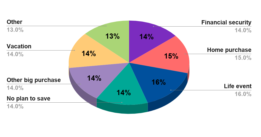 What is your greatest motivating factor behind saving (U.S., 2013)