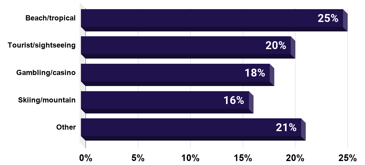 What type of winter travel are you planning (U.S., 2013)