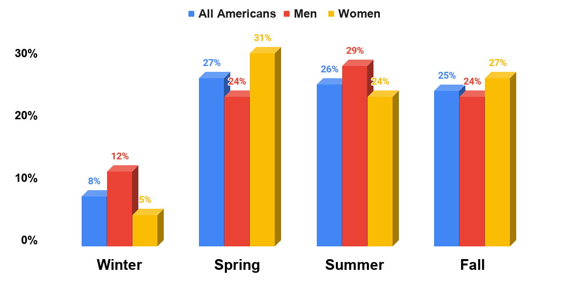 Which is your favorite season Source link Yougov.com