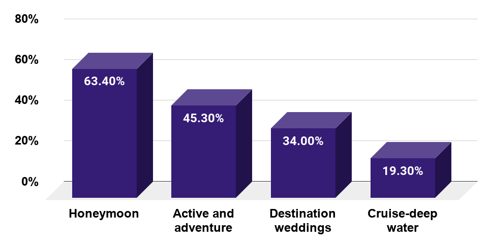 Which type of trip is popular with travelers 30 years old and younger (U.S., 2015)