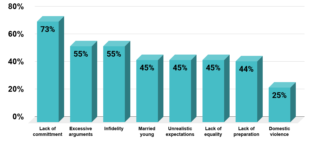 Why do married couples separate (U.S., 2018). Source How to save marriage.org