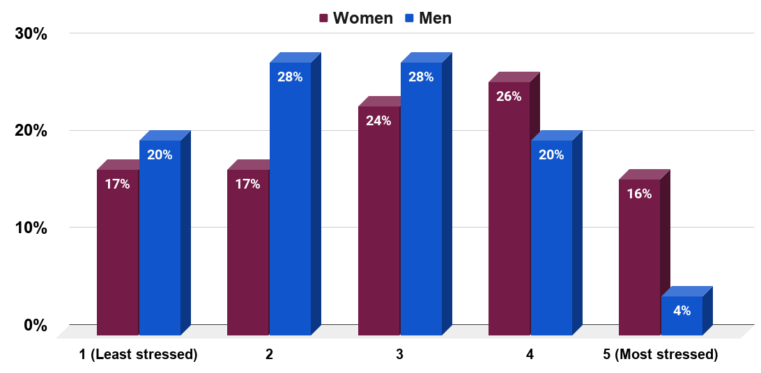 Women experience higher rates of in-law related stress than men. (2016)