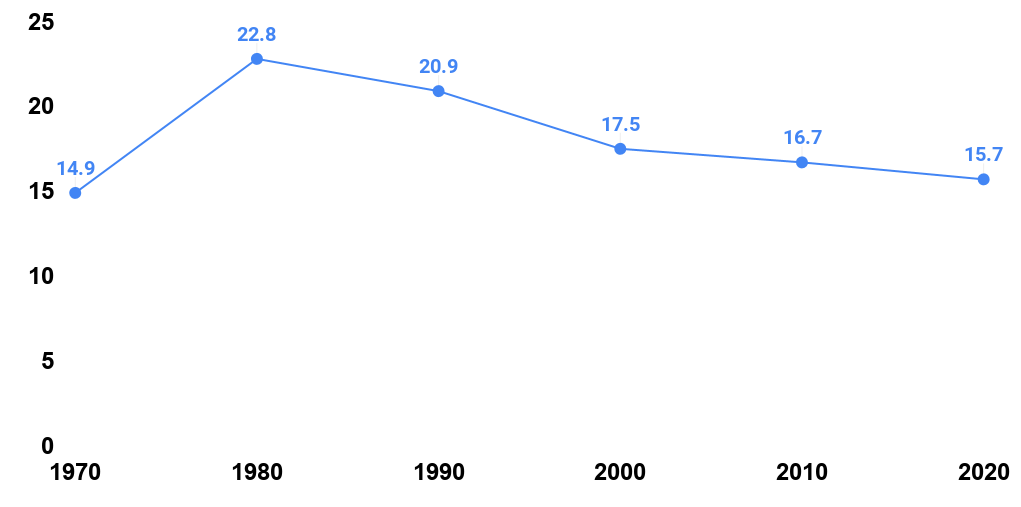 Women's adjusted divorce rate 1990-2018