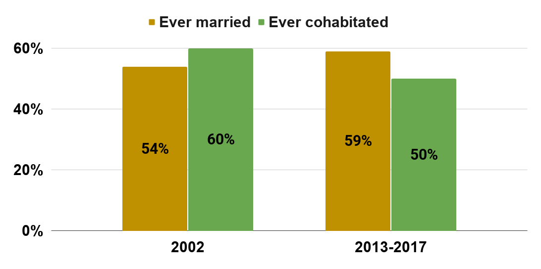 % of adults from ages 18 to 44 who have ever...