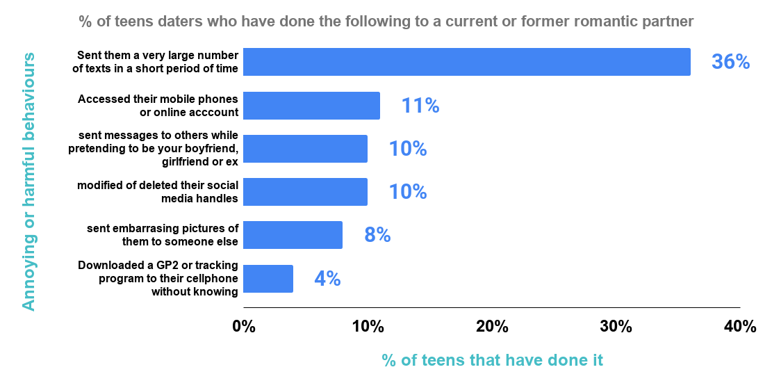 % of teens daters who have done the following to a current or former romantic partner