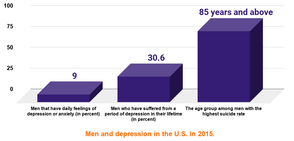 1 in 3 American men surveyed took medication because of depression, while 1 in 4 spoke to a mental health professional. And the suicide rate among men is 4 times higher than women