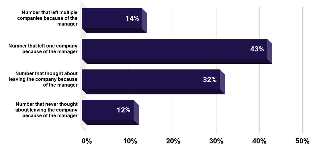 57 Percent of Employees Quit Because of Their Boss (2019)