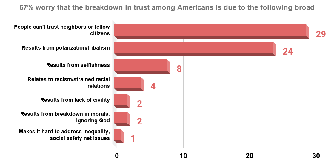 67% worry that the breakdown in trust among Americans is due to the following broad societal problems (2018). Source Pew Research