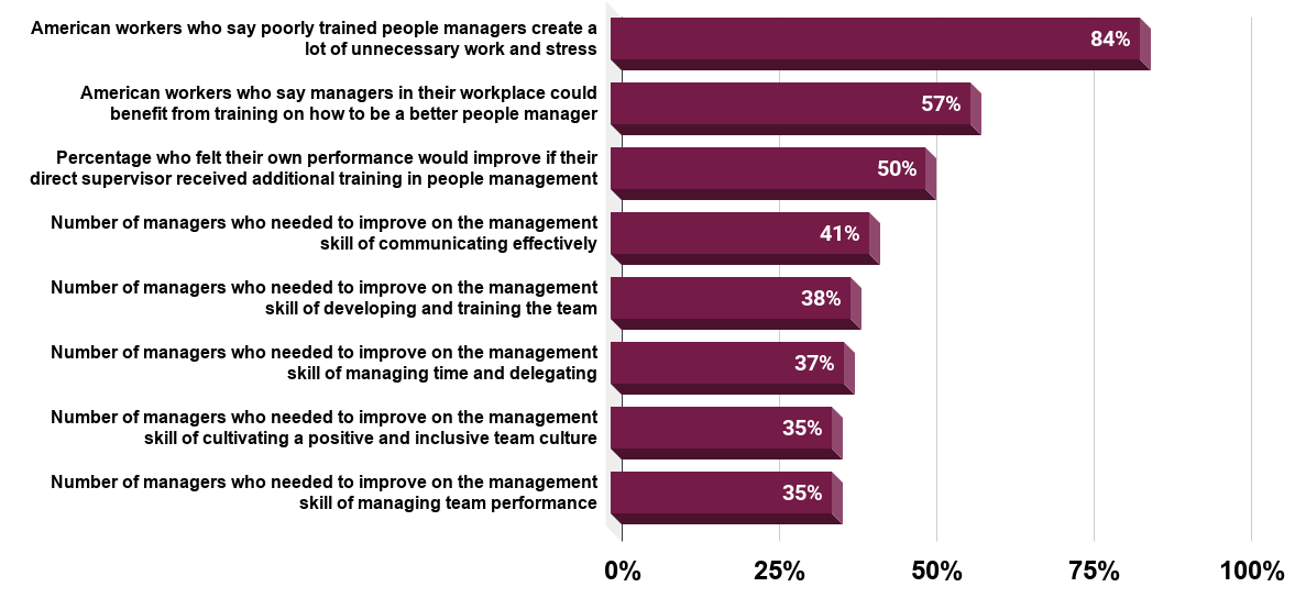 84 Percent of U.S. Workers Blame Bad Managers for Creating Unnecessary Stress (August 2020)