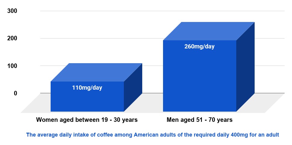 85% of Americans consume caffeine everyday and 70-90% of that caffeine comes from tea and coffee