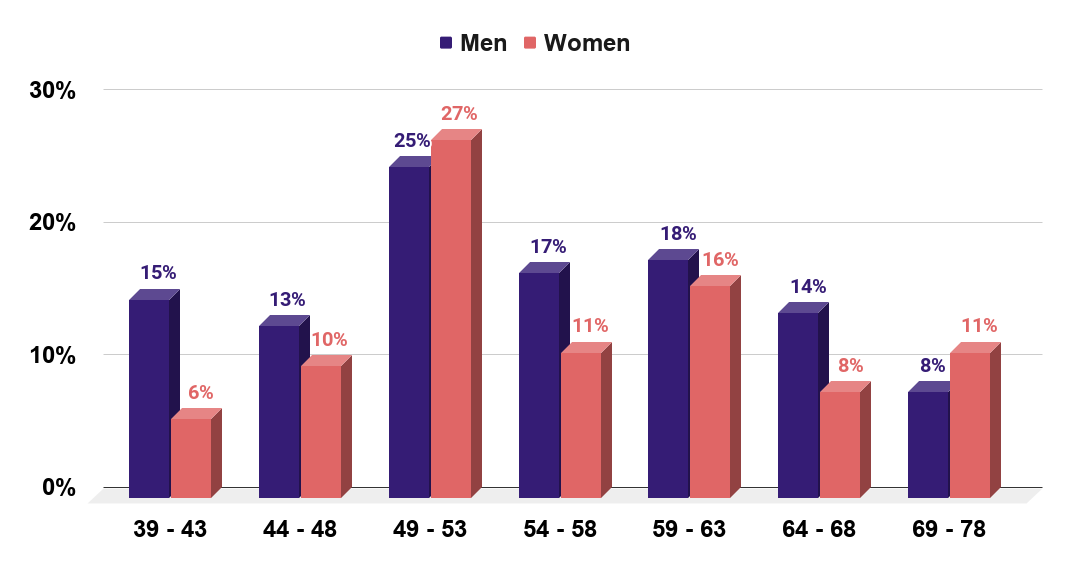 Age of Americans reporting a midlife crisis according to a year 2000 research paper.