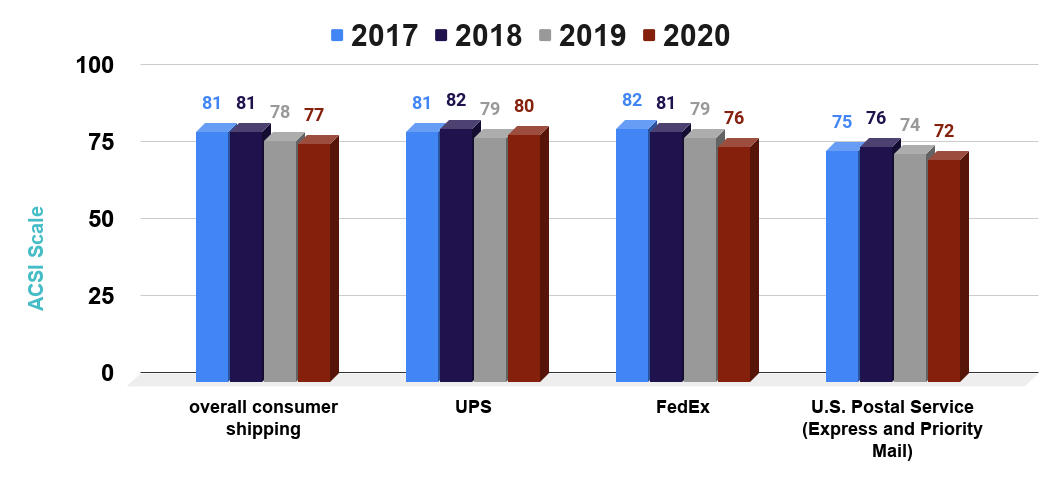 American customer satisfaction index scores for consumer shipping companies in the United States from 2017 to 2020