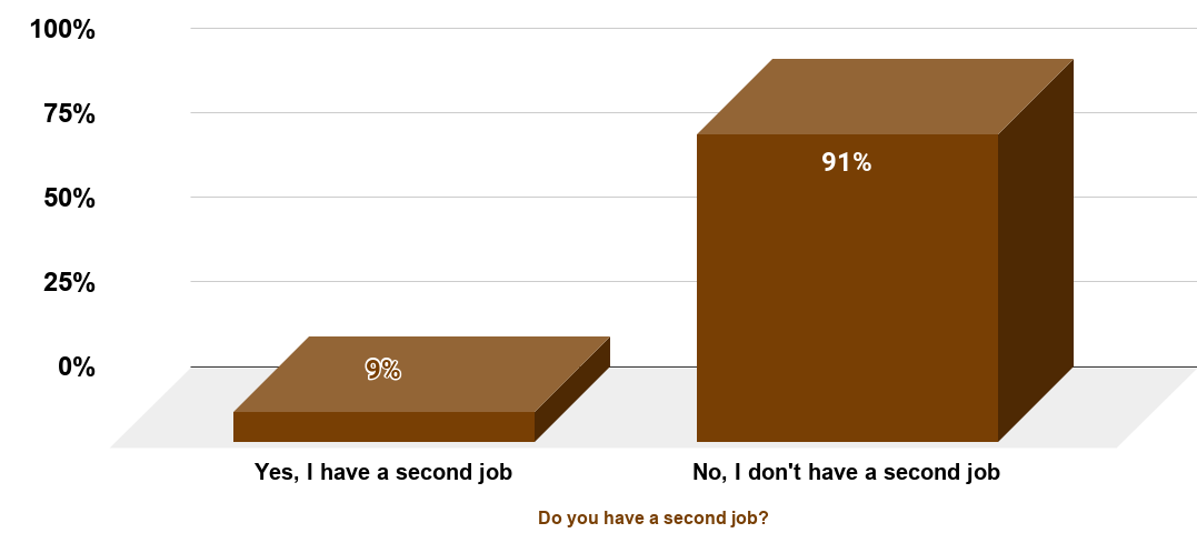 Americans with a second job in 2012