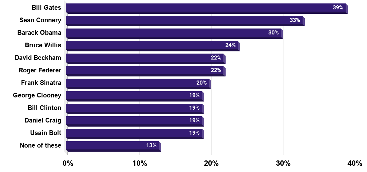 As a man, who do you admire (U.S., 2013)