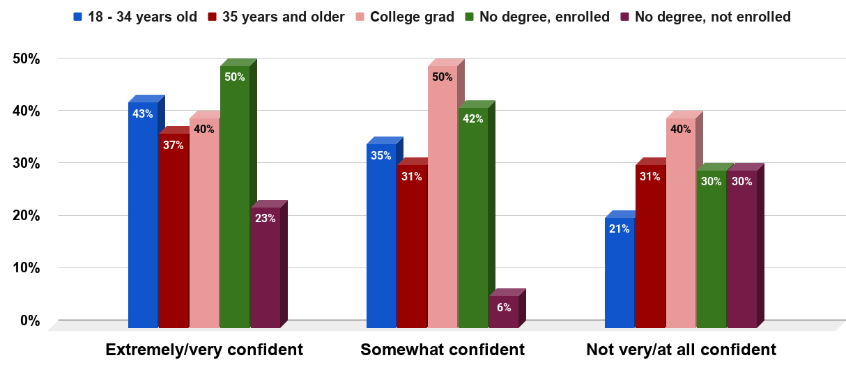 Confidence in finding another job in the U.S. in 2011, by education and age