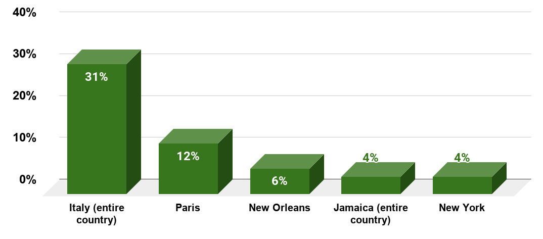 Destinations with the best local cuisine for United States travelers in 2014