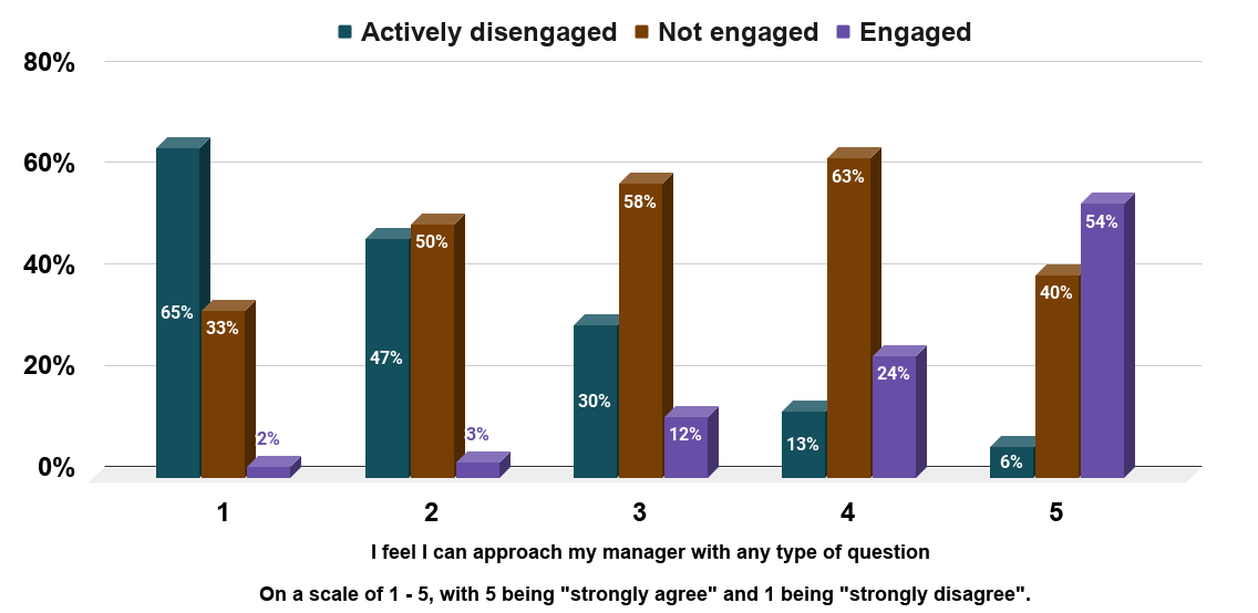 Employees whose managers are open and approachable are more engaged