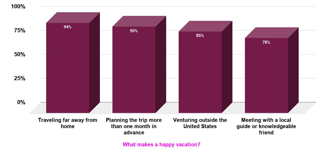 Factors contributing to a happy vacation for travelers from the U.S. in 2013