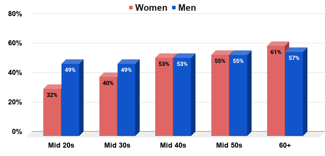 Gender confidence over time (2018)