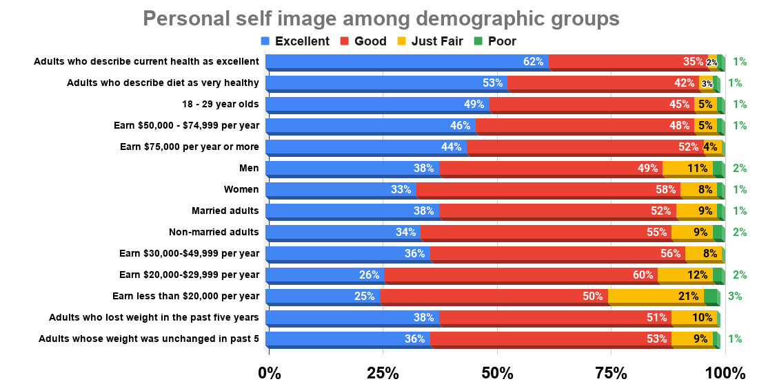 Health, Age, and Income Factor Into Americans' Self-Image (2003). Telephone interview of 1,006 randomly selected adults aged 18 and above. Source Gallup