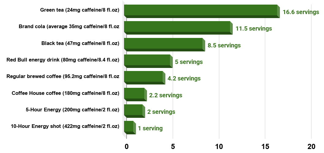 How much servings of popular beverages constitutes the required daily 400mg caffeine intake for an adult