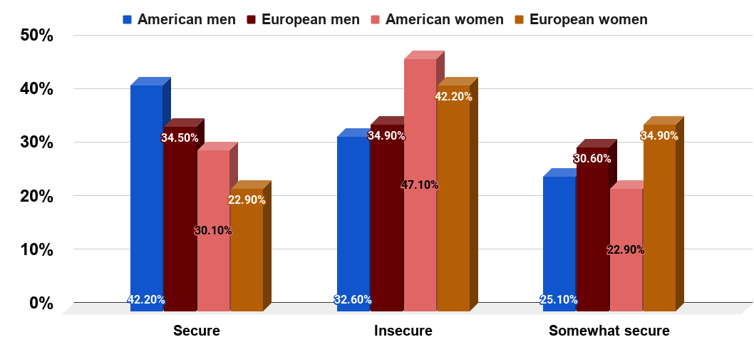 How secure people are with their bodies by nationality and gender. Survey of 1,000 Europeans and Americans. Source Online Doctor