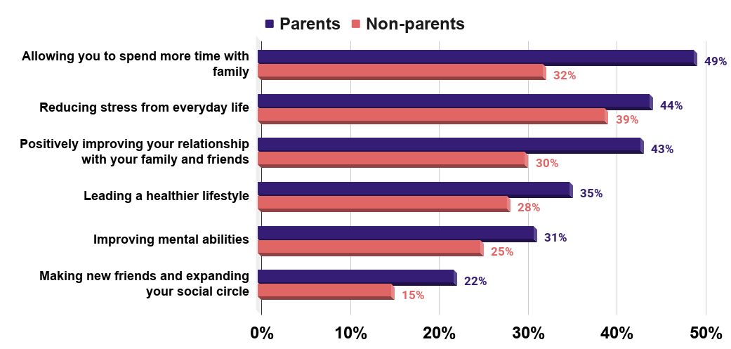 Impact of camping on personal life among parents and non-parents in North America as of July 2014