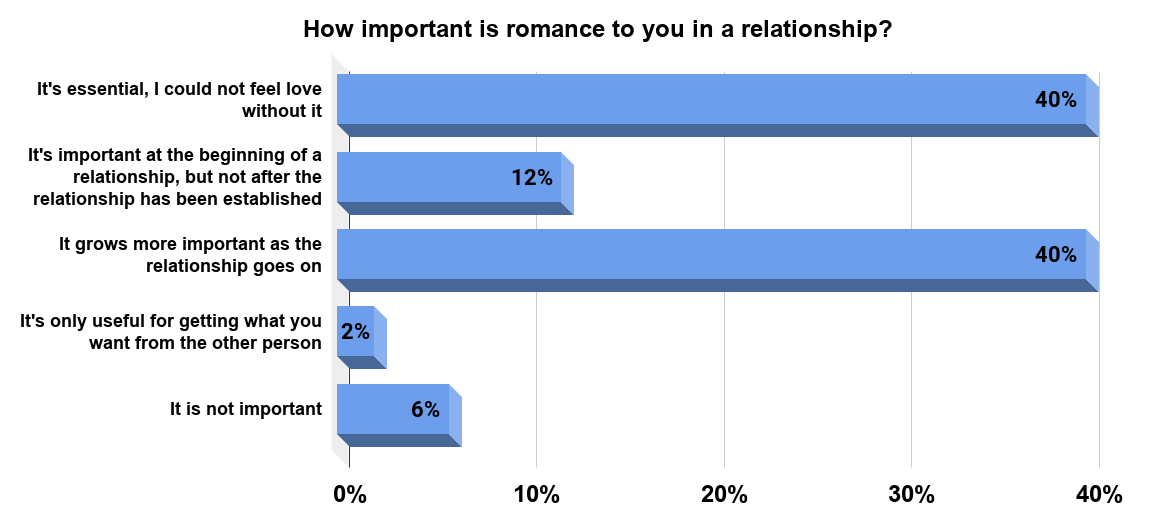 Importance of romance in a relationship in the United States in 2019. Source Statista