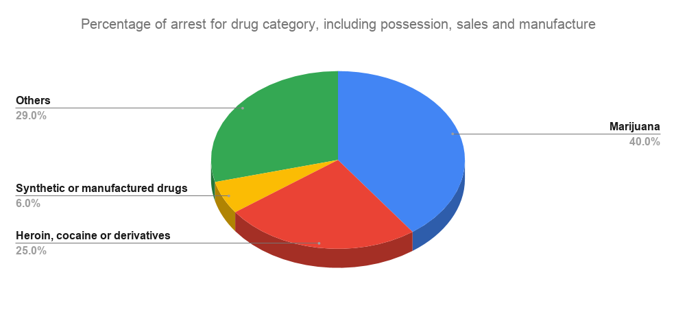 In 2018, four-in-ten US drug arrests were for possession, sale, or manufacture of marijuana. Source pewresearch.org