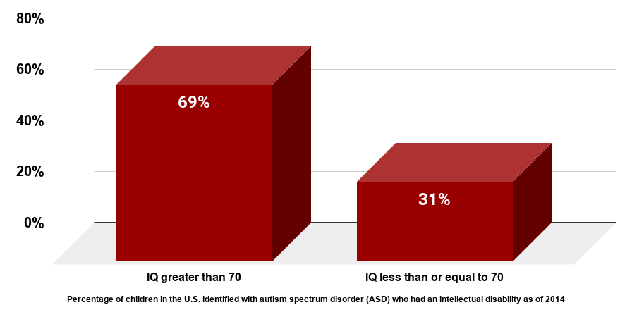 Intellectual ability of children with autism spectrum disorder U.S. 2014