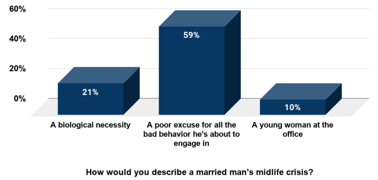 19 Facts About Male Midlife Crisis Stages What To Get My   Men No One Is Buying Your Mid Life Crisis Poll Of 1100 Americans In 2013 By 60 Minutes And Vanity Fair 768x366 