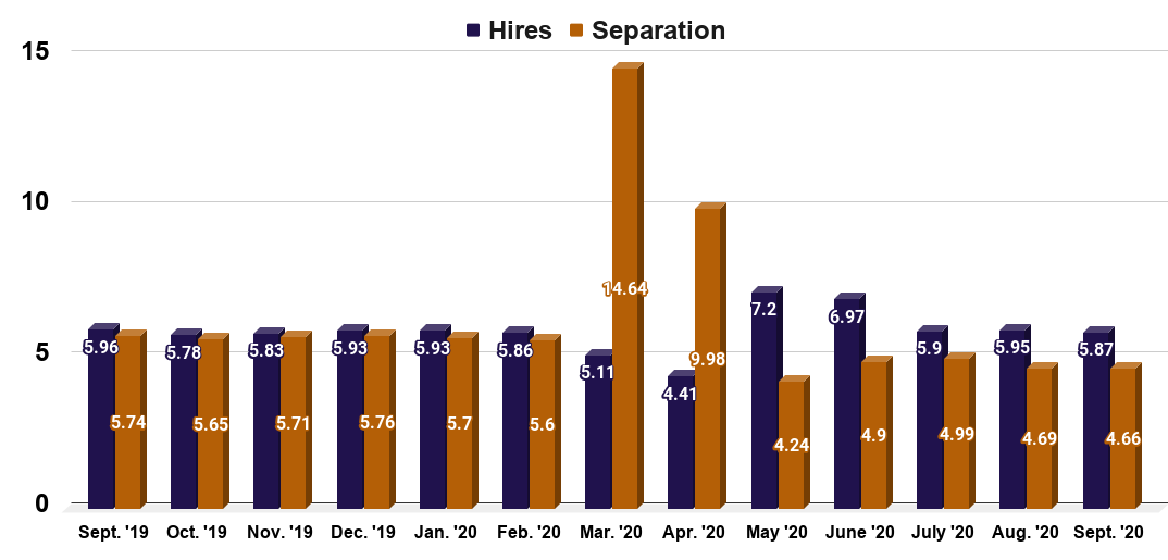 Monthly job hires and separations in the United States from September 2019 to September 2020 (in millions)