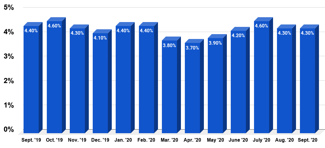 Monthly job openings rate in the United States from September 2019 to September 2020