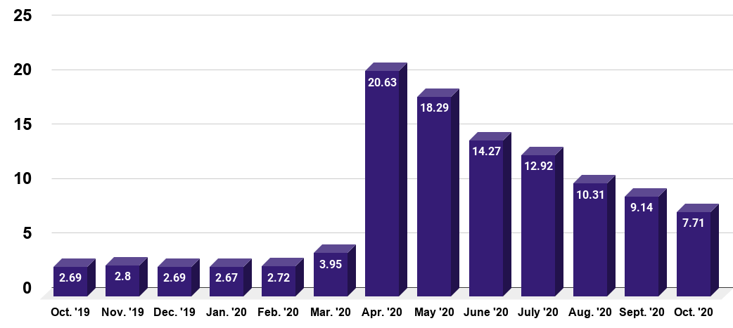 Monthly number of job losers in the U.S. from October 2019 to October 2020 (in millions, adjusted)