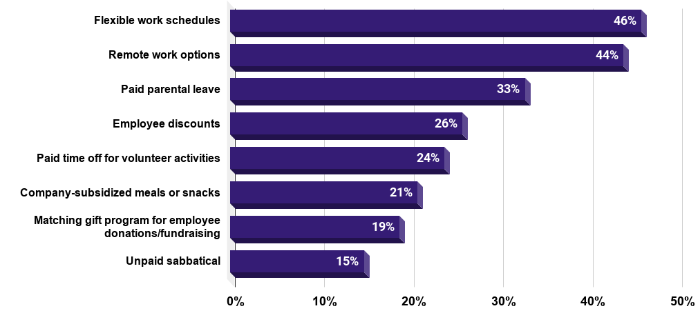 Most common perks offered by human resources (HR) managers in North America in 2020