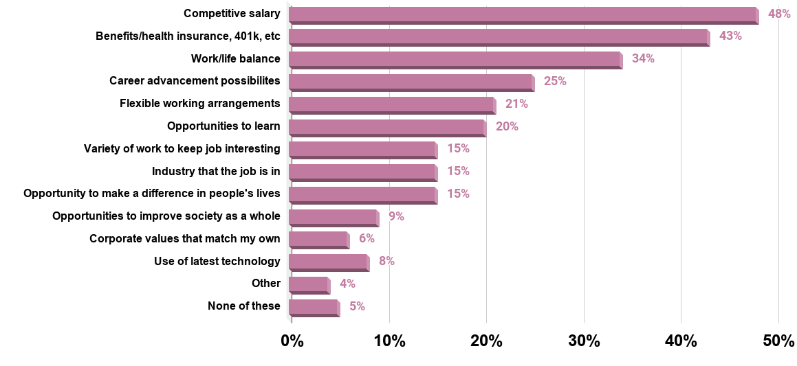 Most important attributes when considering a job among millennials in the United States in 2012