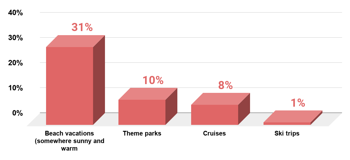 Most popular vacation destination types among adults in the United States as of January 2015.