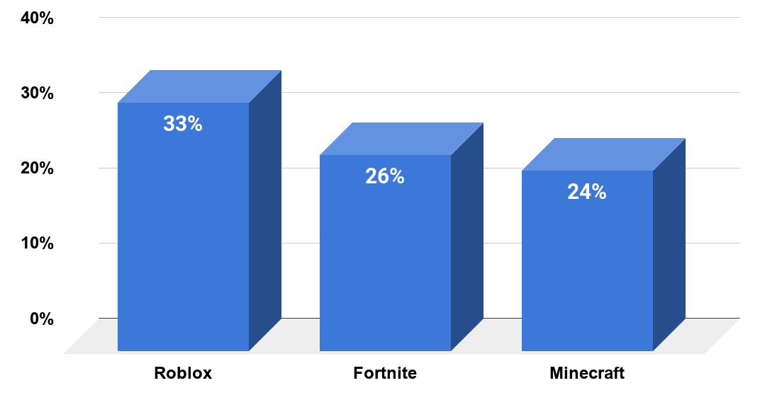 Most popular video games among preteens in the United States as of September 2019.